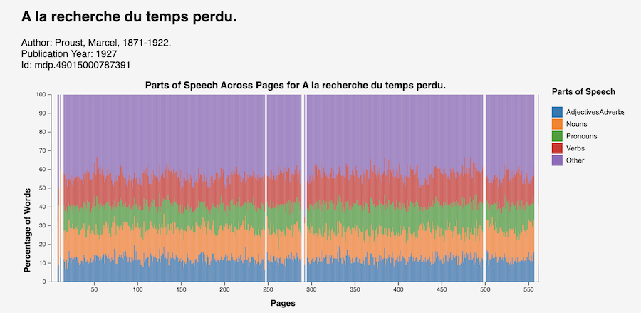 The graph shows five bands of multi-colored data which illustrates the type of work explored during the hackathon, including this representation of word occurrences in Marcel Proust.